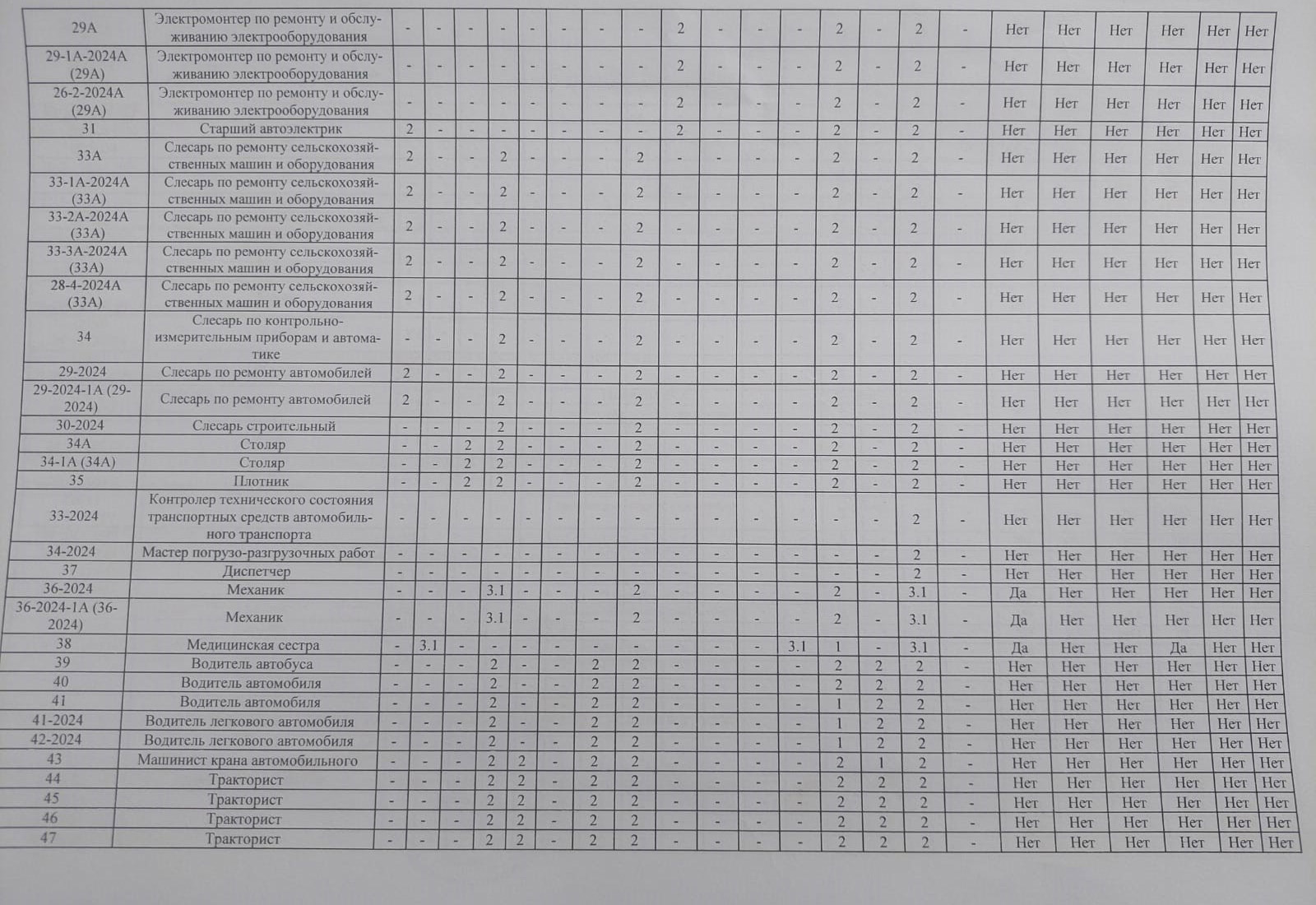 Результаты проведения специальной оценки условий труда