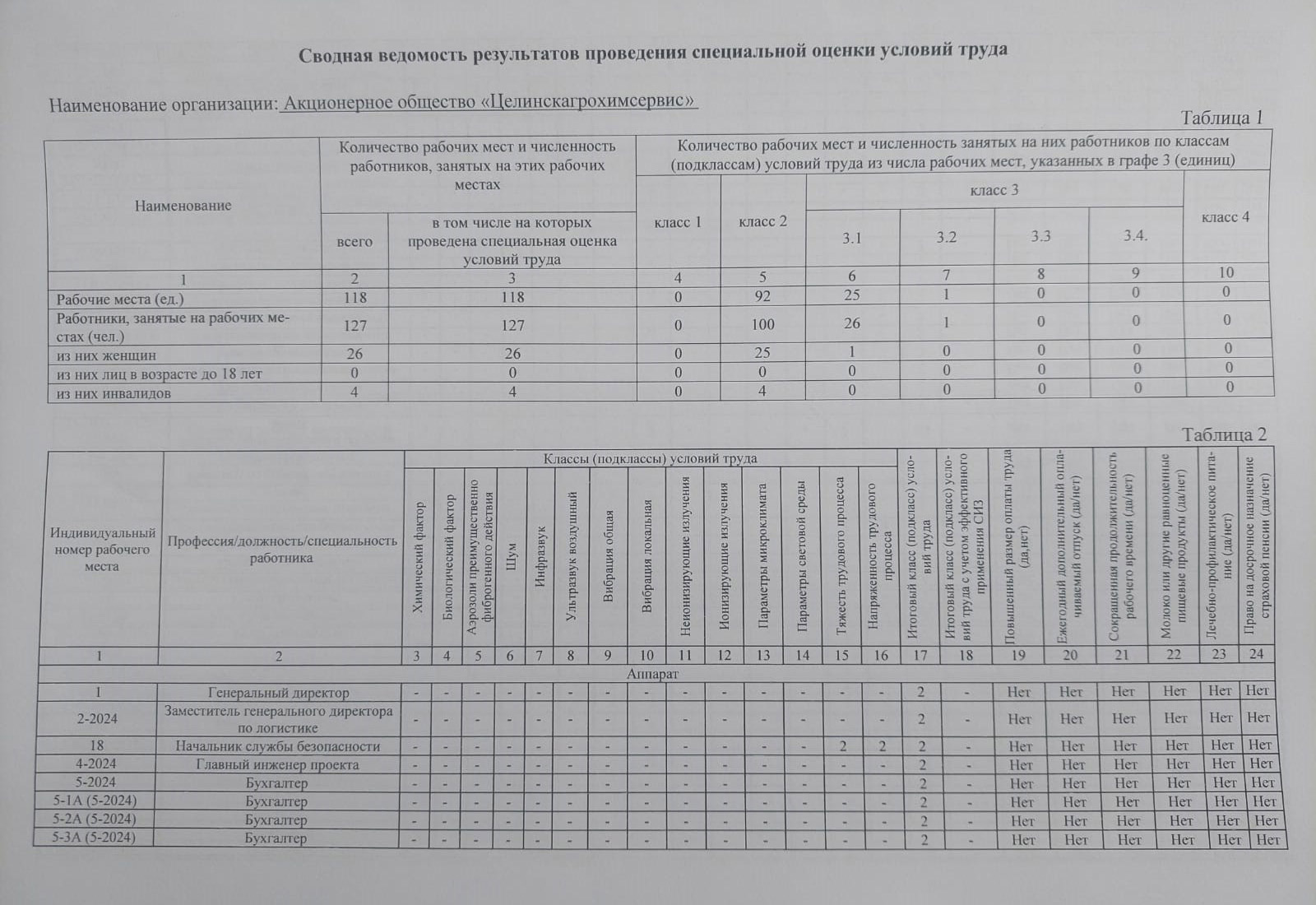 Результаты проведения специальной оценки условий труда