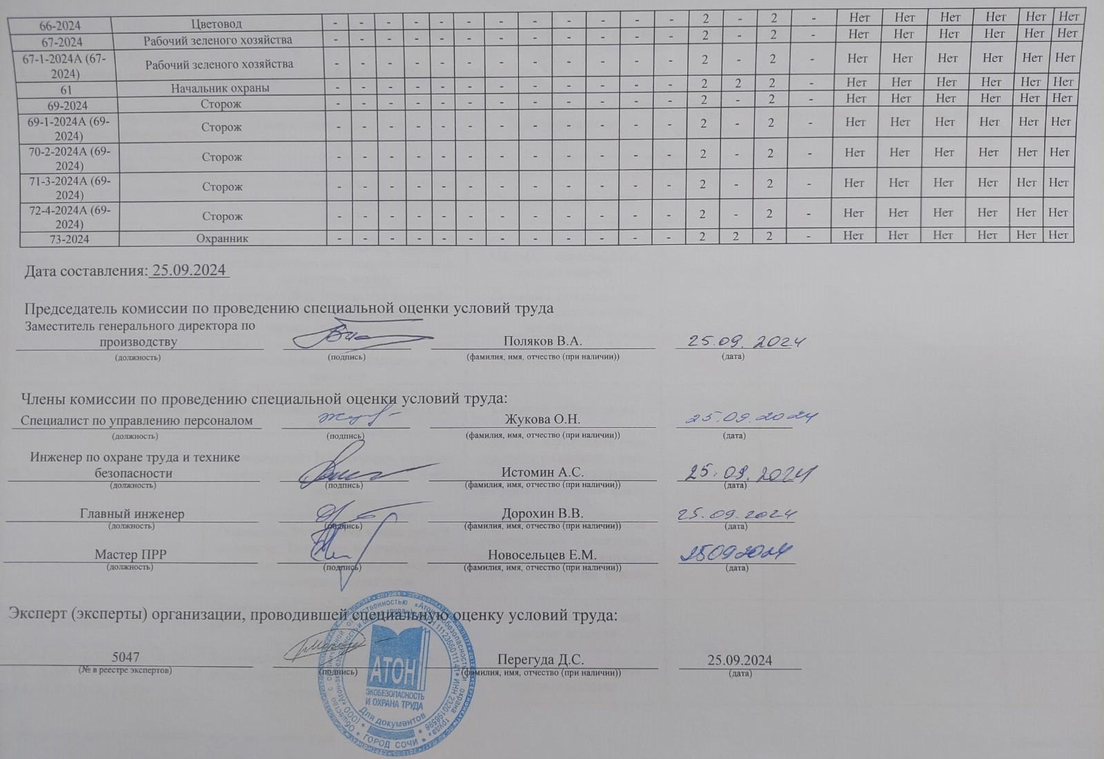 Результаты проведения специальной оценки условий труда
