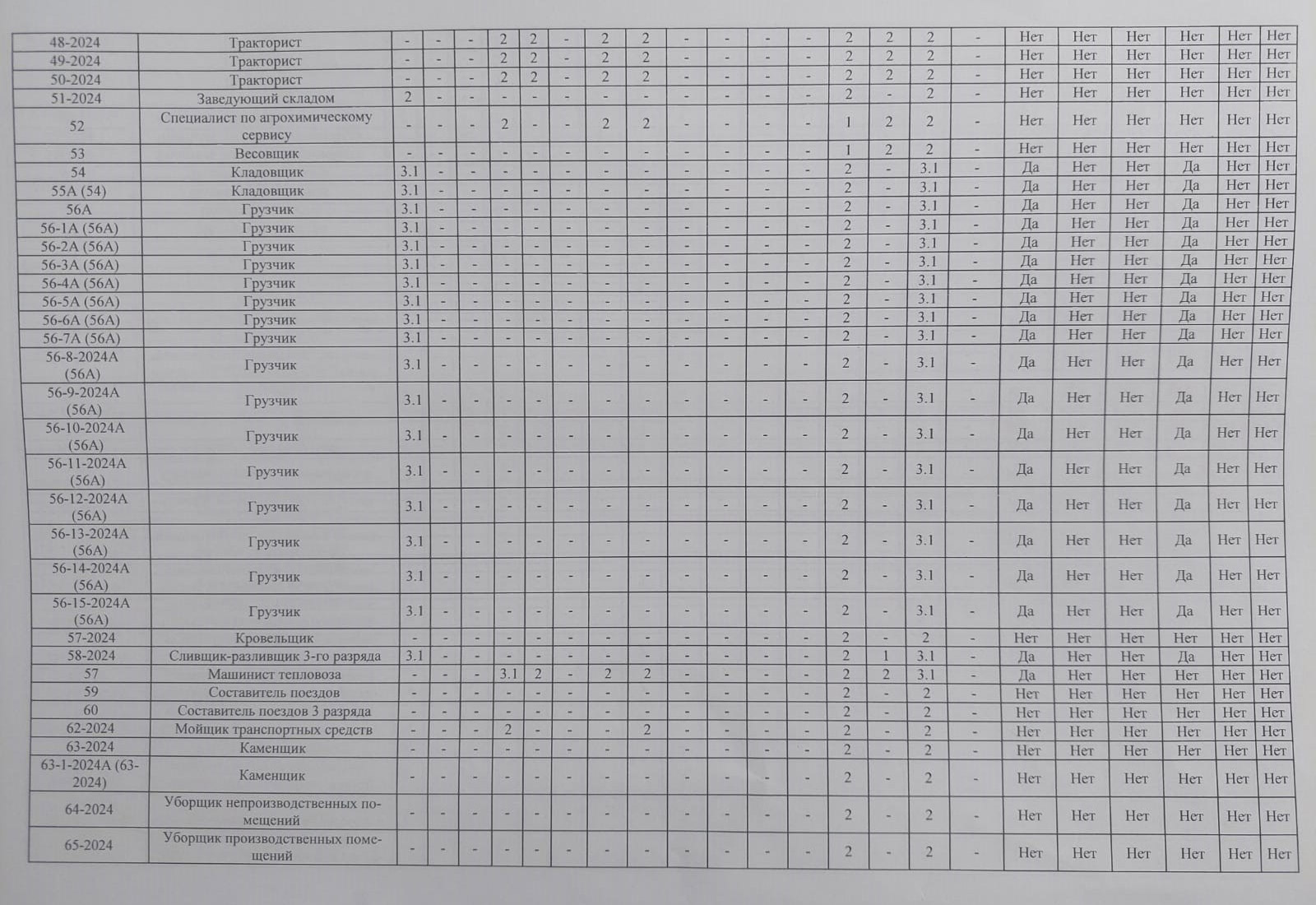 Результаты проведения специальной оценки условий труда